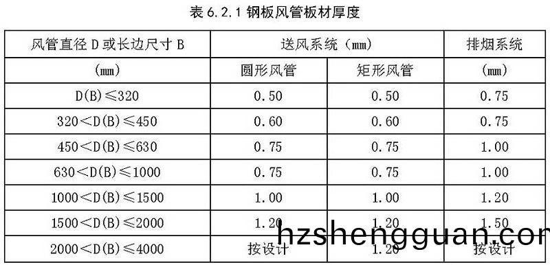 錶6.2.1