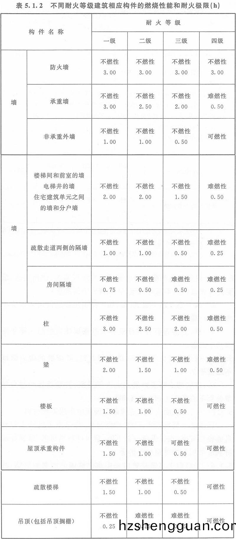 錶5.1.2