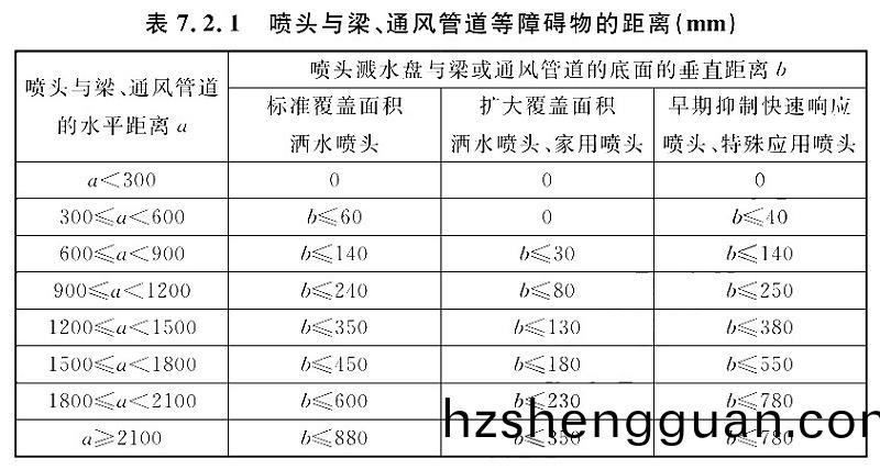 錶7.2.1