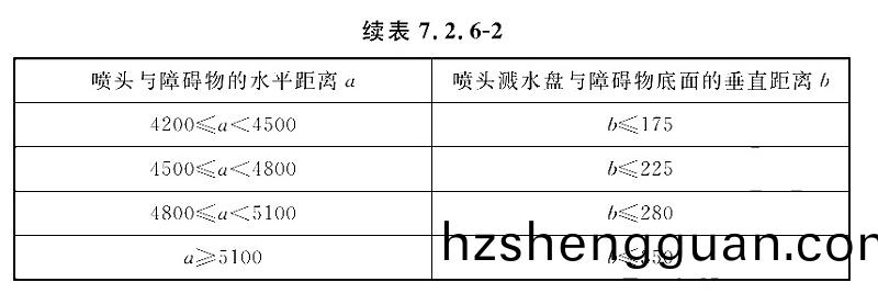 錶7.2.6-2-