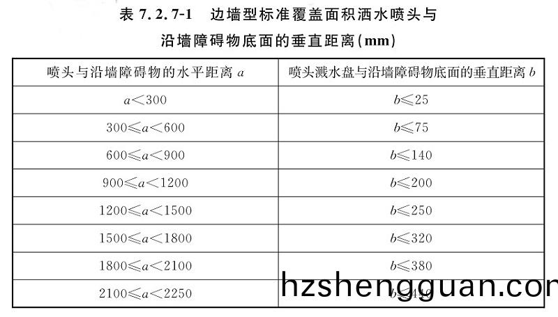 錶7.2.7-1