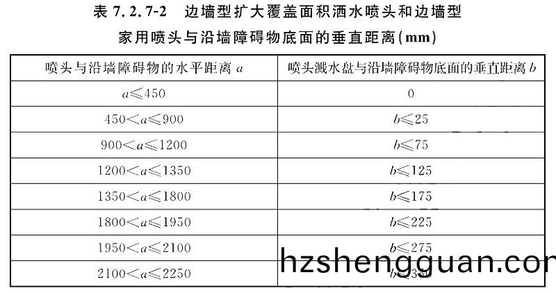 錶7.2.7-2